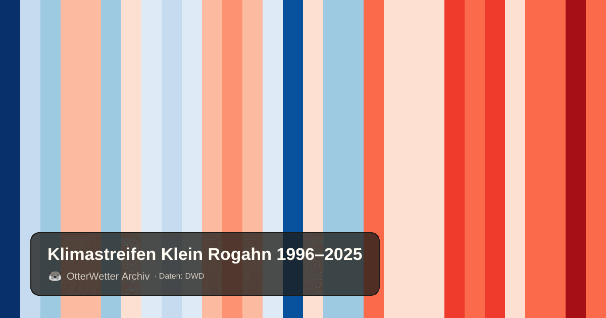 Klimastreifen Klein Rogahn: Jahresmitteltemperaturen von blau (kühler) bis rot (wärmer)