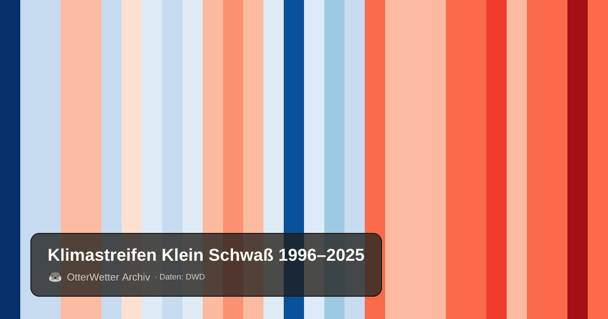 Klimastreifen Klein Schwaß: Jahresmitteltemperaturen von blau (kühler) bis rot (wärmer)
