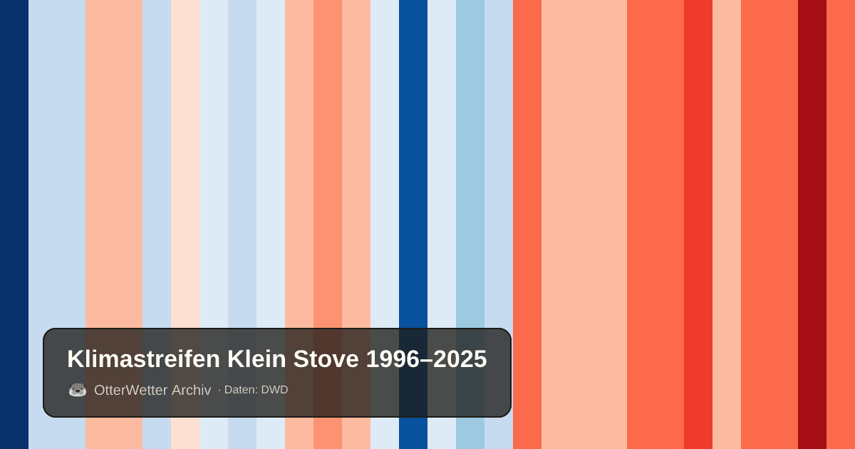 Klimastreifen Klein Stove: Jahresmitteltemperaturen von blau (kühler) bis rot (wärmer)