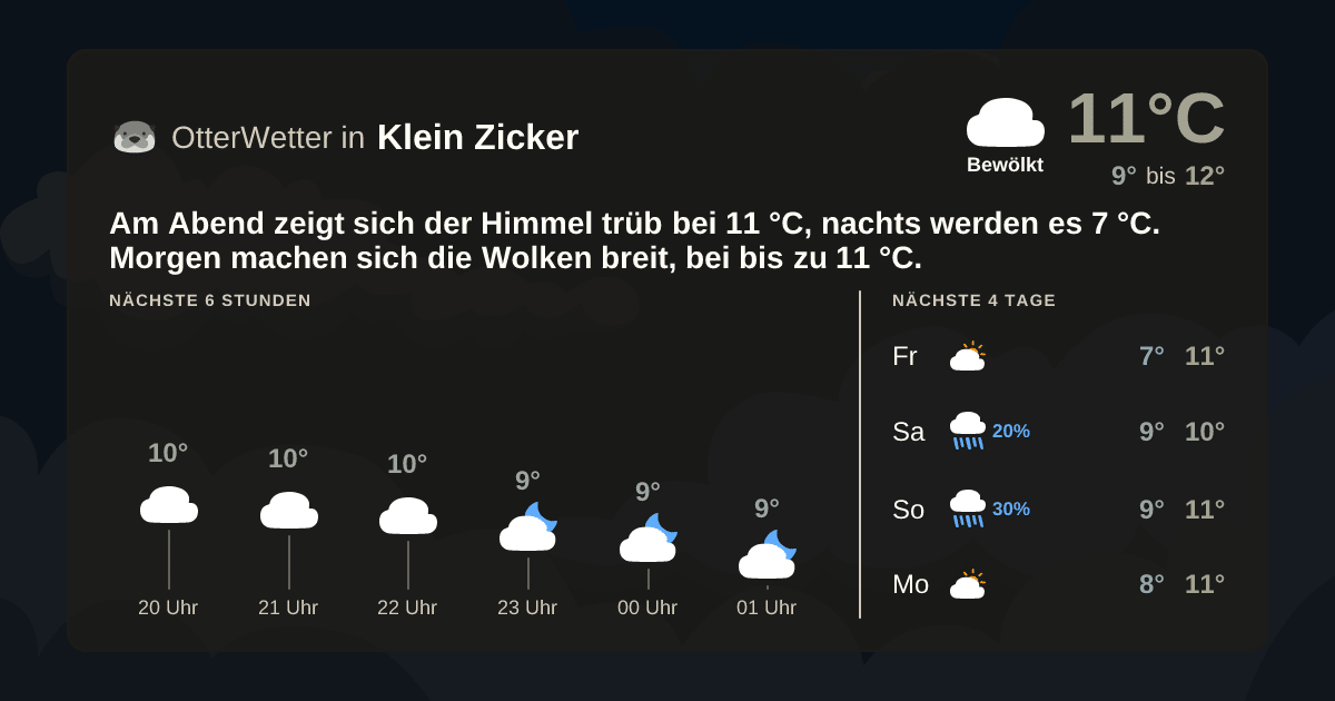 Widget-Vorschau für Klein Zicker Wetter-Widget-Vorschau mit Vorhersagedaten für Klein Zicker