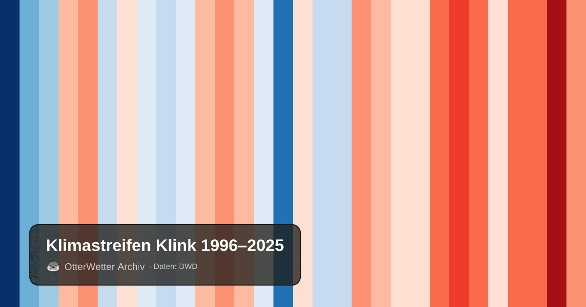 Klimastreifen Klink: Jahresmitteltemperaturen von blau (kühler) bis rot (wärmer)