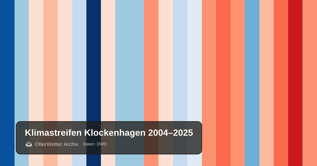 Klimastreifen Klockenhagen: Jahresmitteltemperaturen von blau (kühler) bis rot (wärmer)
