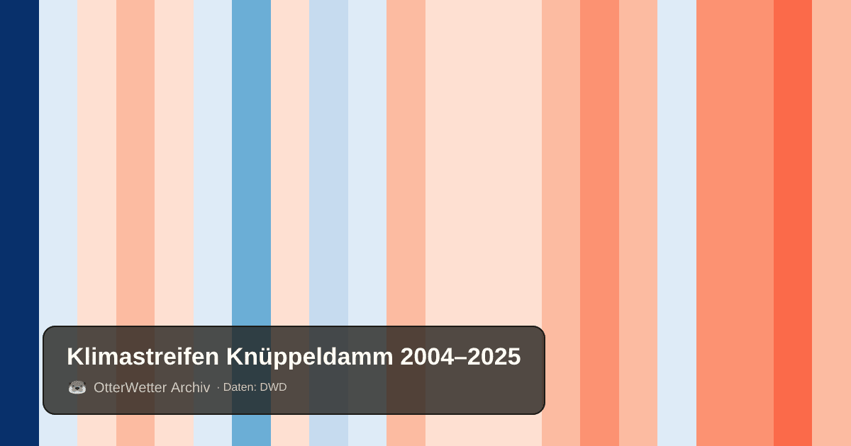 Klimastreifen Knüppeldamm: Jahresmitteltemperaturen von blau (kühler) bis rot (wärmer)