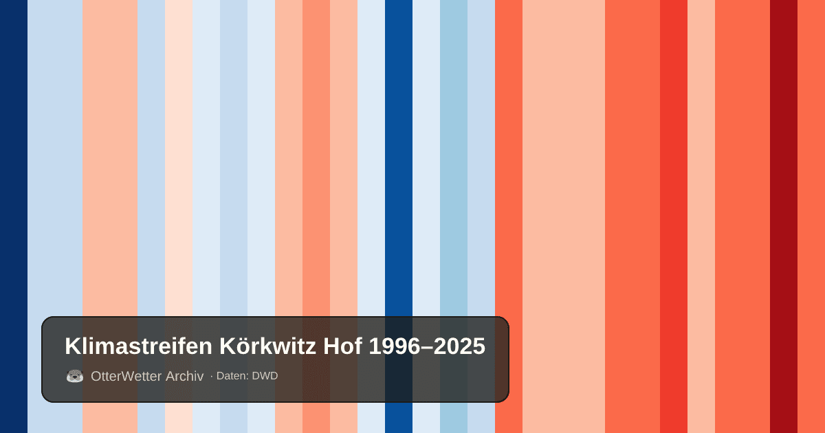 Klimastreifen Körkwitz Hof: Jahresmitteltemperaturen von blau (kühler) bis rot (wärmer)