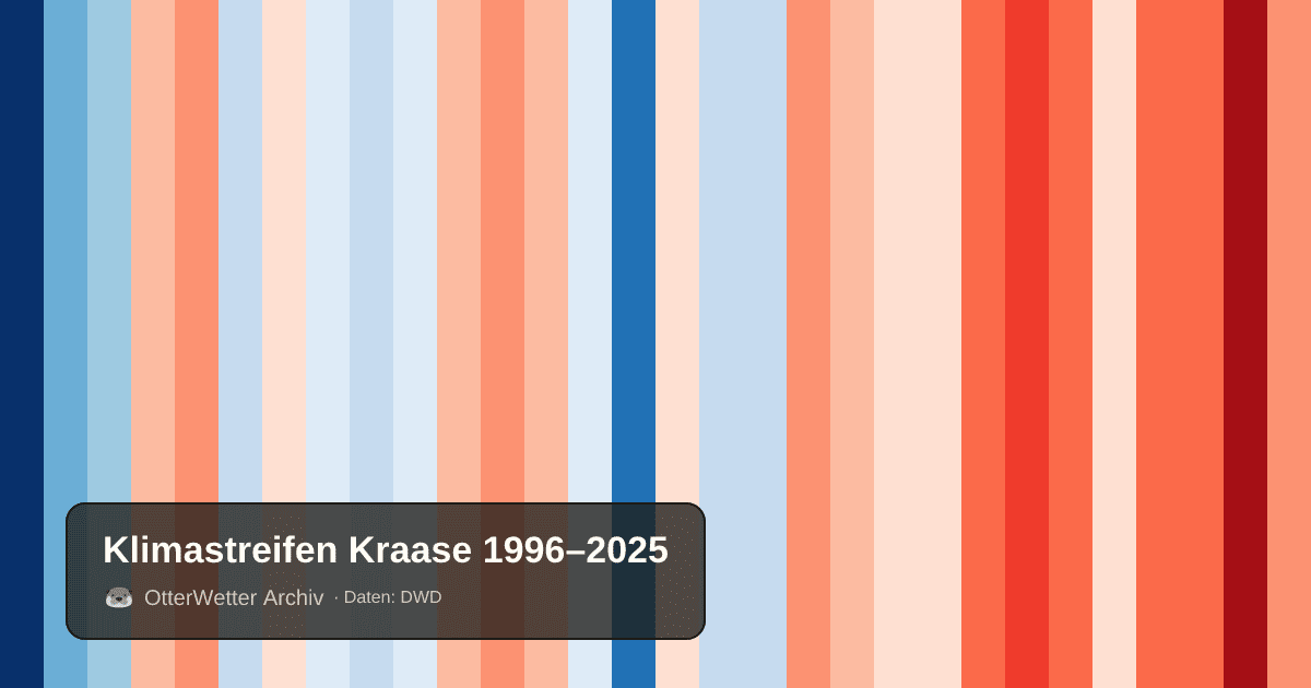 Klimastreifen Kraase: Jahresmitteltemperaturen von blau (kühler) bis rot (wärmer)
