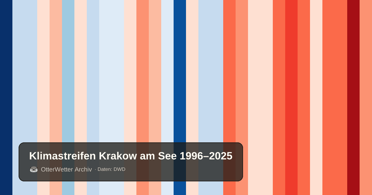 Klimastreifen Krakow am See: Jahresmitteltemperaturen von blau (kühler) bis rot (wärmer)