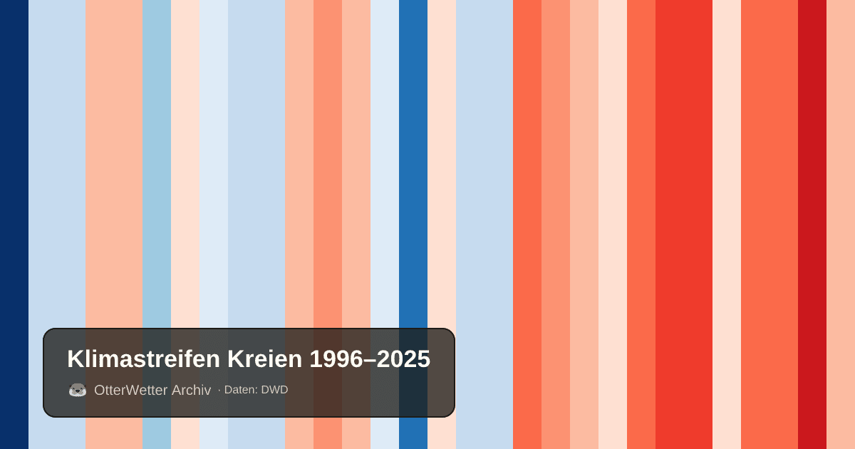 Klimastreifen Kreien: Jahresmitteltemperaturen von blau (kühler) bis rot (wärmer)