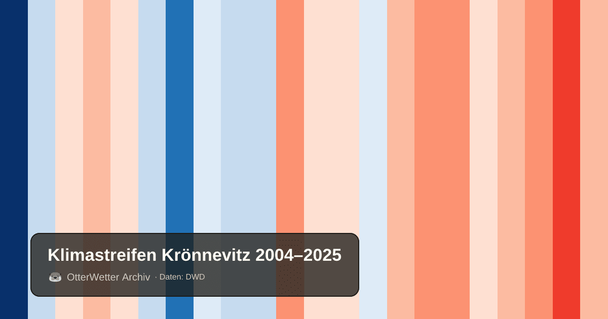 Klimastreifen Krönnevitz: Jahresmitteltemperaturen von blau (kühler) bis rot (wärmer)
