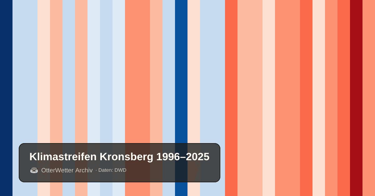 Klimastreifen Kronsberg: Jahresmitteltemperaturen von blau (kühler) bis rot (wärmer)