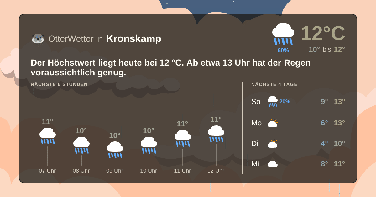 Wetter-Widget-Vorschau mit Vorhersagedaten für Kronskamp