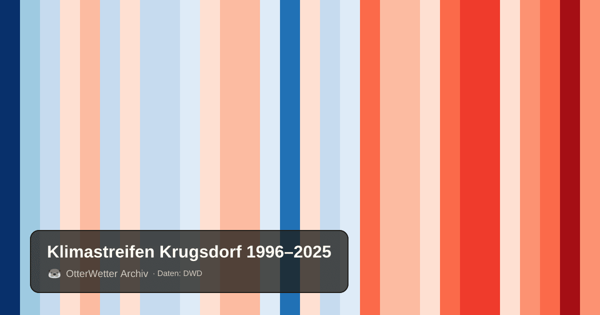 Klimastreifen Krugsdorf: Jahresmitteltemperaturen von blau (kühler) bis rot (wärmer)