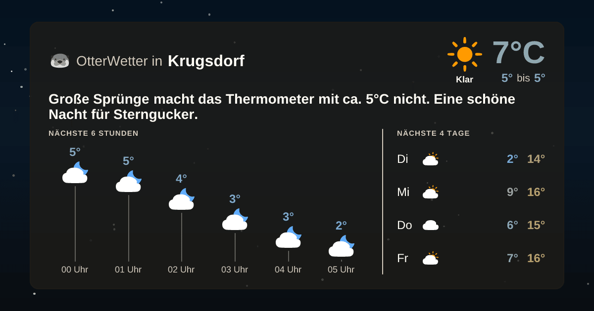 Wetter-Widget-Vorschau mit Vorhersagedaten für Krugsdorf