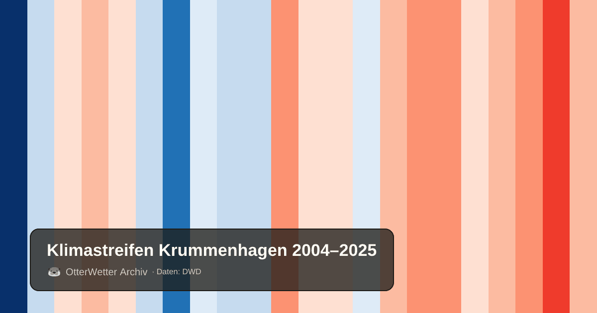 Klimastreifen Krummenhagen: Jahresmitteltemperaturen von blau (kühler) bis rot (wärmer)