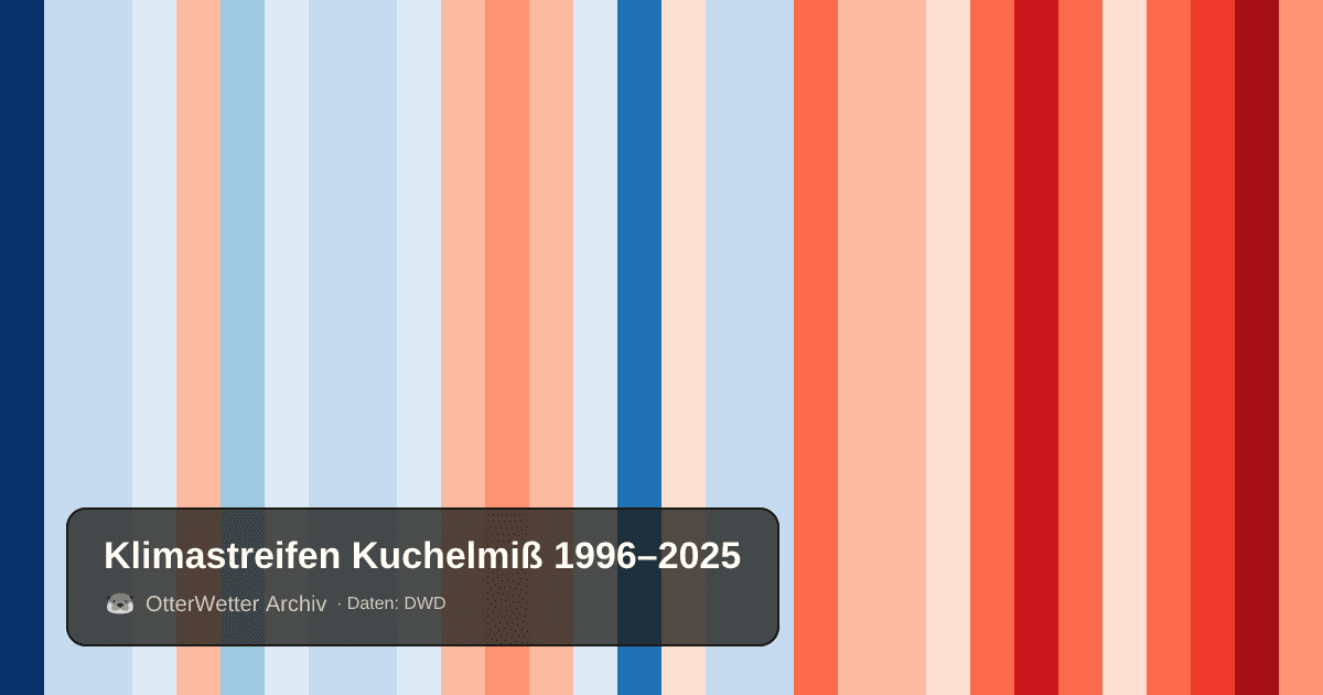 Klimastreifen Kuchelmiß: Jahresmitteltemperaturen von blau (kühler) bis rot (wärmer)