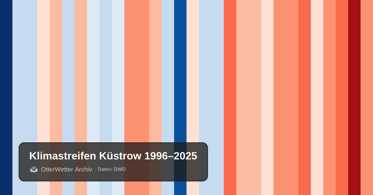 Klimastreifen Küstrow: Jahresmitteltemperaturen von blau (kühler) bis rot (wärmer)