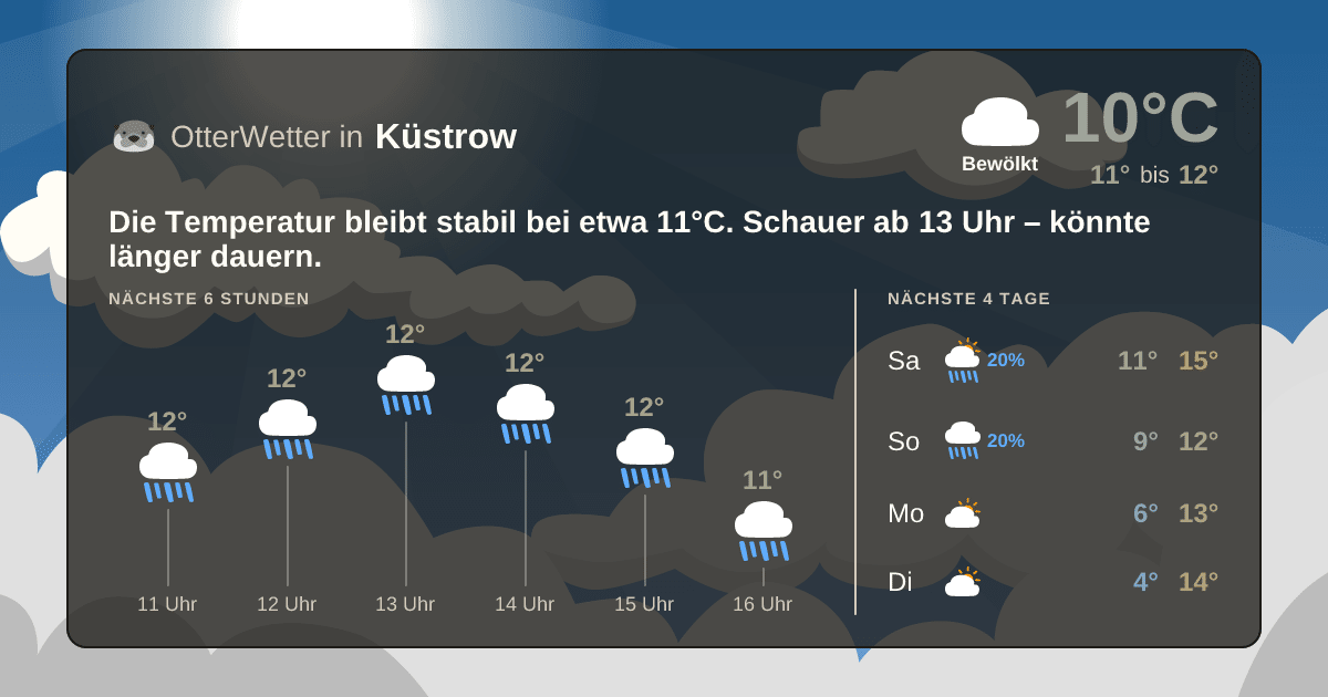 Widget-Vorschau für Küstrow Wetter-Widget-Vorschau mit Vorhersagedaten für Küstrow