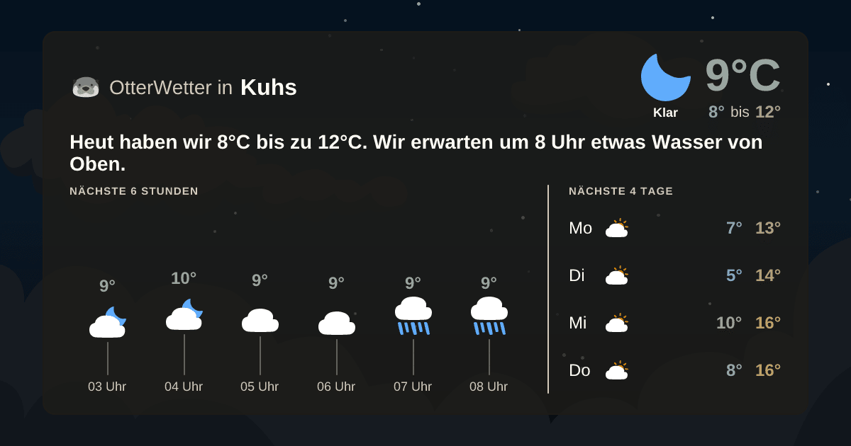 Wetter-Widget-Vorschau mit Vorhersagedaten für Kuhs
