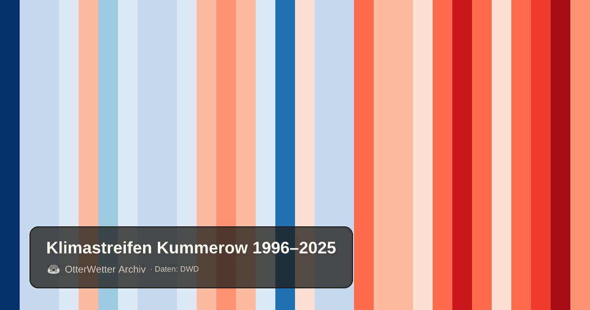 Klimastreifen Kummerow: Jahresmitteltemperaturen von blau (kühler) bis rot (wärmer)