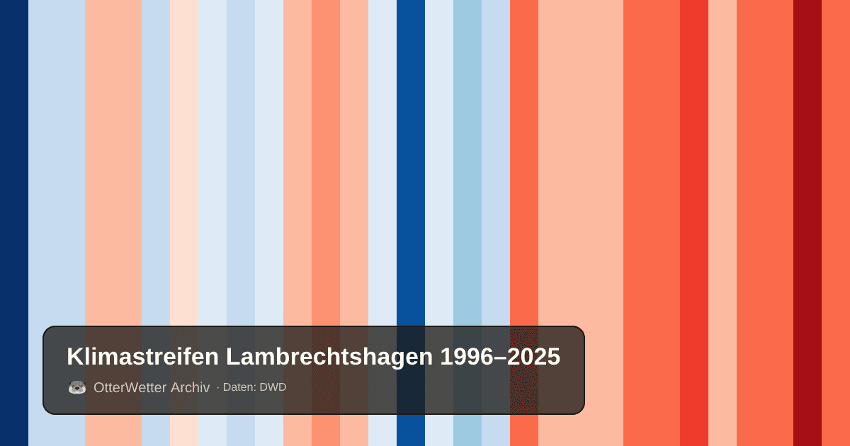 Klimastreifen Lambrechtshagen: Jahresmitteltemperaturen von blau (kühler) bis rot (wärmer)