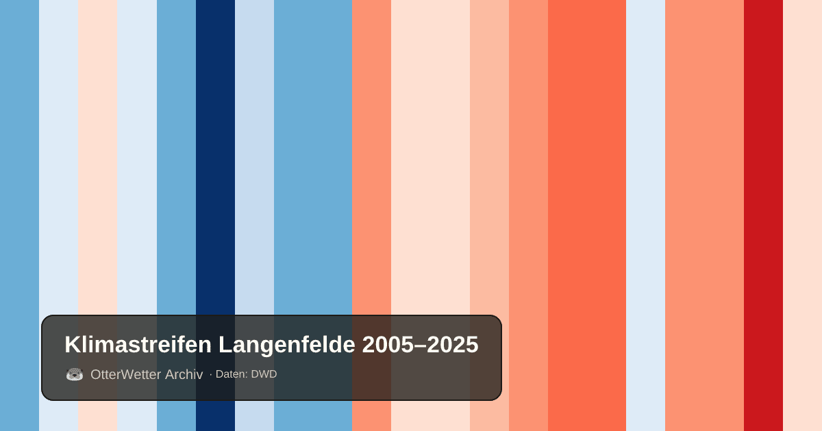 Klimastreifen Langenfelde: Jahresmitteltemperaturen von blau (kühler) bis rot (wärmer)