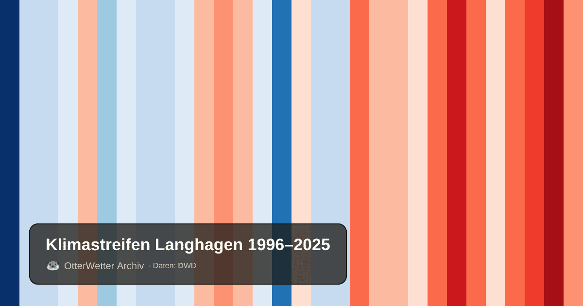 Klimastreifen Langhagen: Jahresmitteltemperaturen von blau (kühler) bis rot (wärmer)