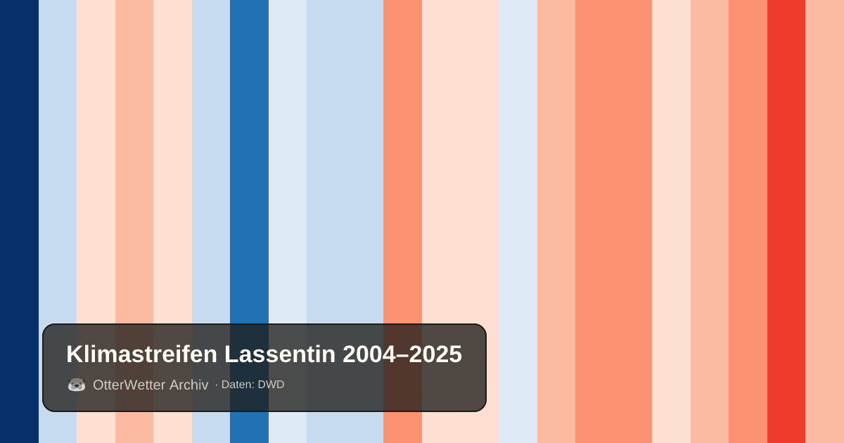 Klimastreifen Lassentin: Jahresmitteltemperaturen von blau (kühler) bis rot (wärmer)