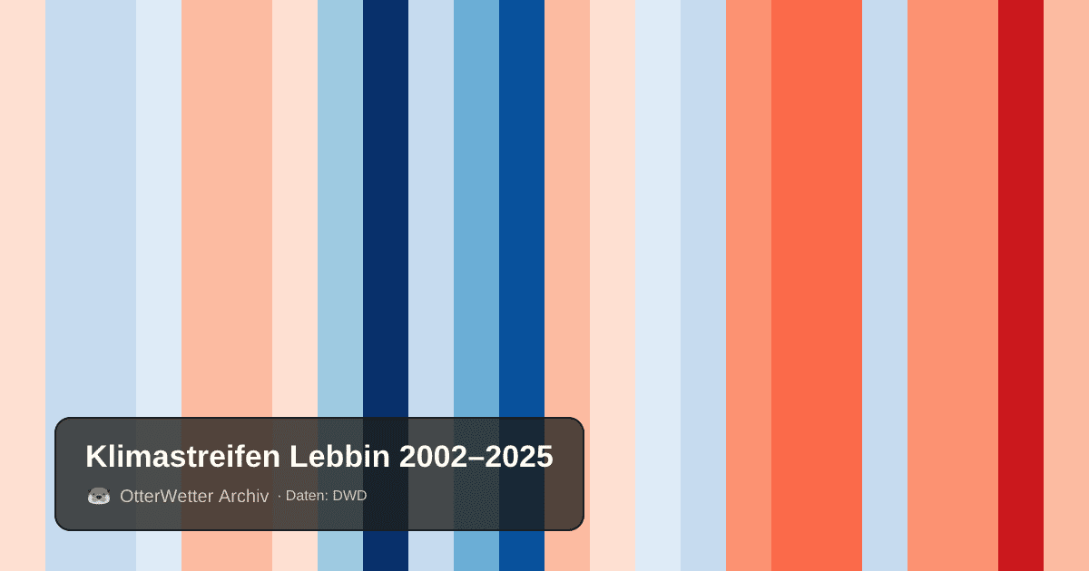 Klimastreifen Lebbin: Jahresmitteltemperaturen von blau (kühler) bis rot (wärmer)