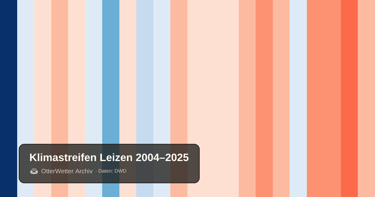 Klimastreifen Leizen: Jahresmitteltemperaturen von blau (kühler) bis rot (wärmer)