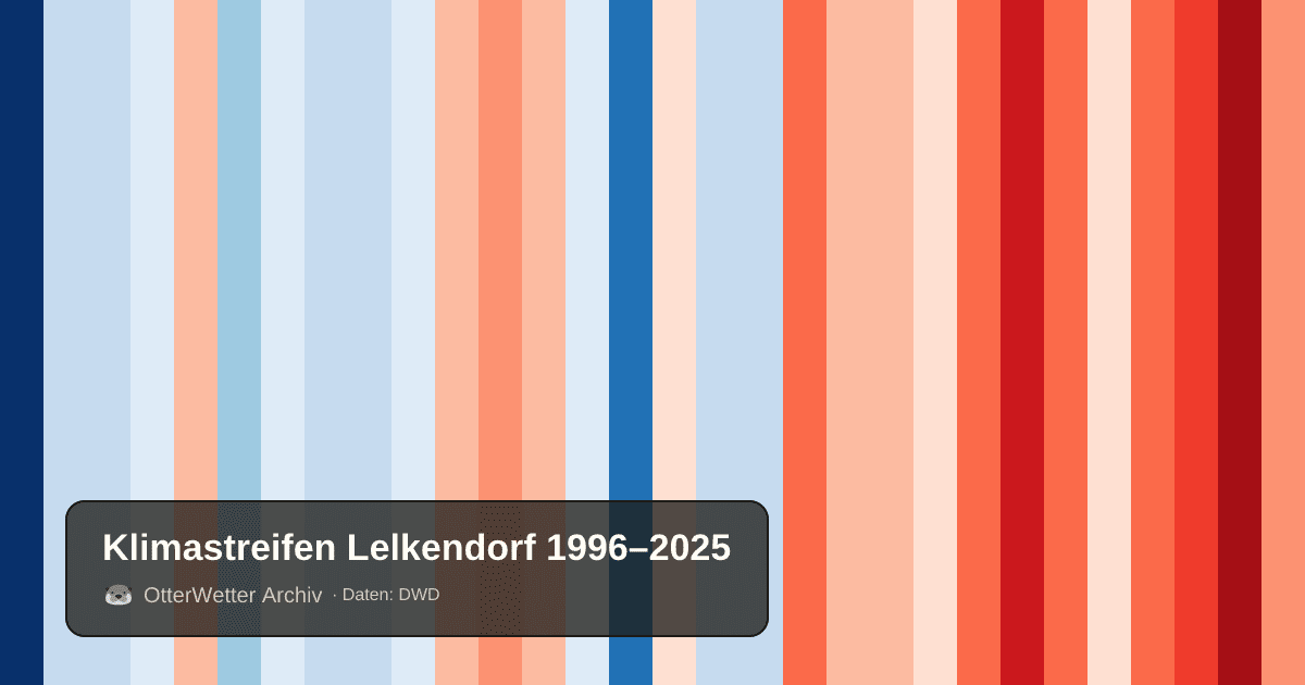 Klimastreifen Lelkendorf: Jahresmitteltemperaturen von blau (kühler) bis rot (wärmer)