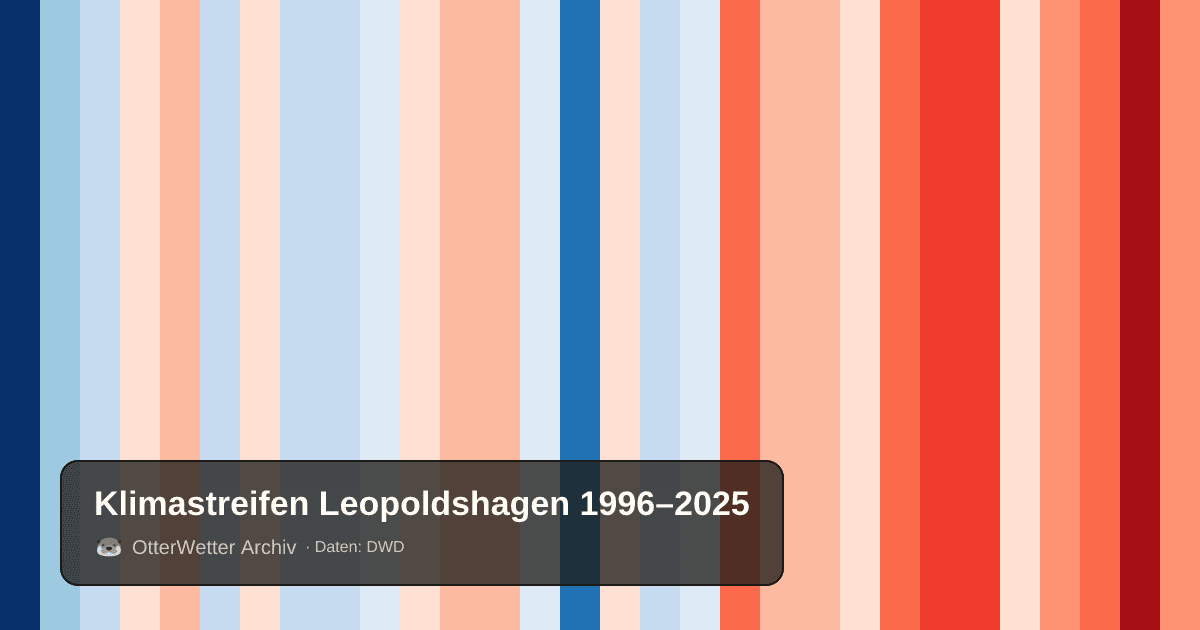 Klimastreifen Leopoldshagen: Jahresmitteltemperaturen von blau (kühler) bis rot (wärmer)