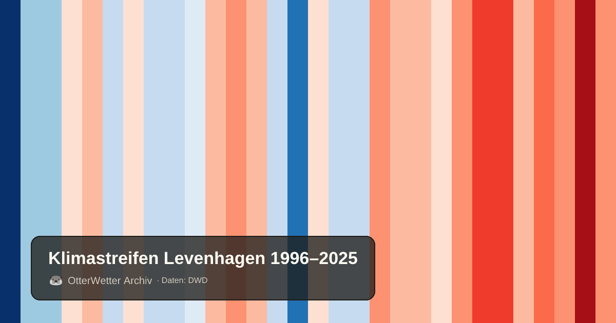 Klimastreifen Levenhagen: Jahresmitteltemperaturen von blau (kühler) bis rot (wärmer)