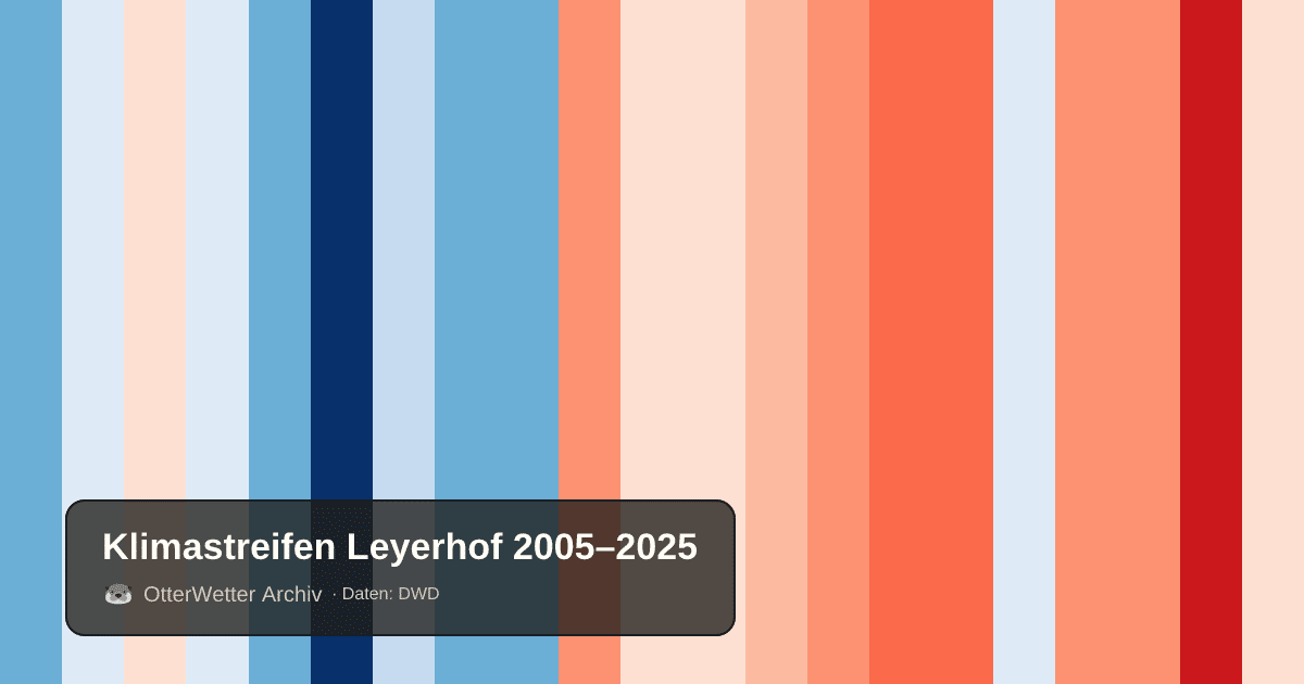 Klimastreifen Leyerhof: Jahresmitteltemperaturen von blau (kühler) bis rot (wärmer)