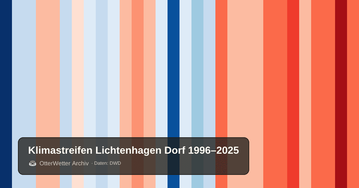 Klimastreifen Lichtenhagen Dorf: Jahresmitteltemperaturen von blau (kühler) bis rot (wärmer)
