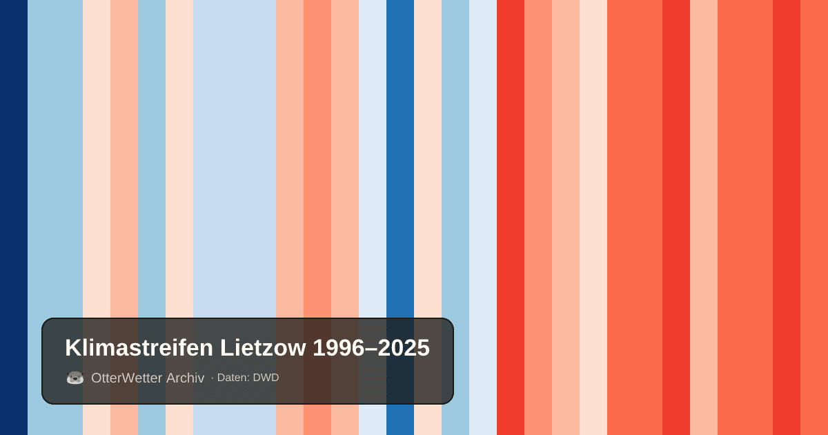 Klimastreifen Lietzow: Jahresmitteltemperaturen von blau (kühler) bis rot (wärmer)