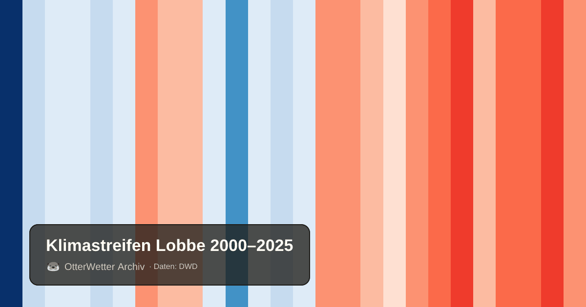 Klimastreifen Lobbe: Jahresmitteltemperaturen von blau (kühler) bis rot (wärmer)