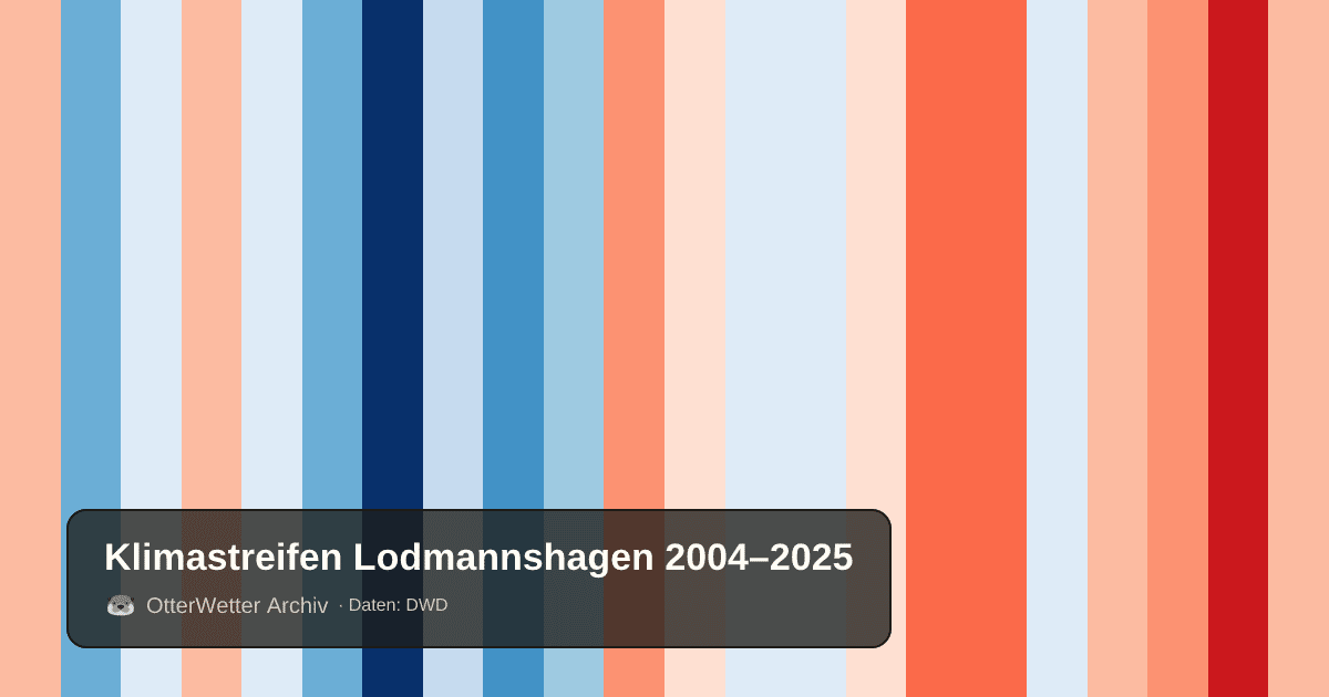 Klimastreifen Lodmannshagen: Jahresmitteltemperaturen von blau (kühler) bis rot (wärmer)