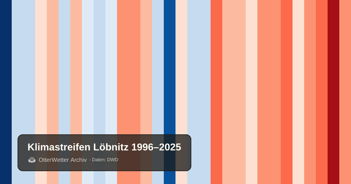 Klimastreifen Löbnitz: Jahresmitteltemperaturen von blau (kühler) bis rot (wärmer)