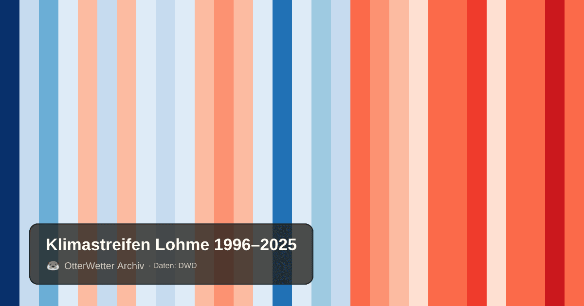 Klimastreifen Lohme: Jahresmitteltemperaturen von blau (kühler) bis rot (wärmer)