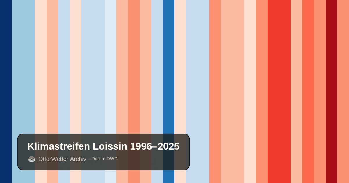 Klimastreifen Loissin: Jahresmitteltemperaturen von blau (kühler) bis rot (wärmer)
