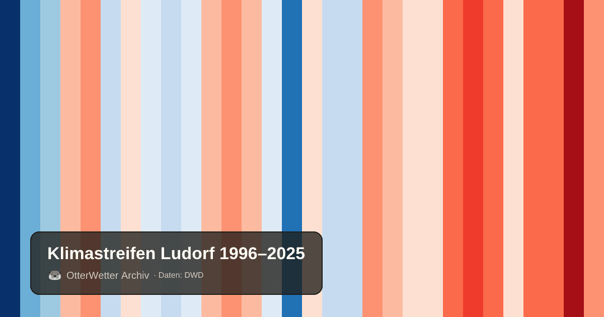 Klimastreifen Ludorf: Jahresmitteltemperaturen von blau (kühler) bis rot (wärmer)