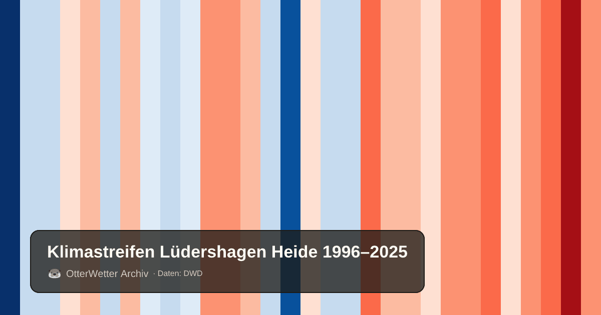 Klimastreifen Lüdershagen Heide: Jahresmitteltemperaturen von blau (kühler) bis rot (wärmer)