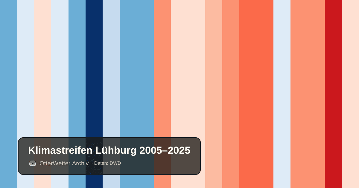 Klimastreifen Lühburg: Jahresmitteltemperaturen von blau (kühler) bis rot (wärmer)