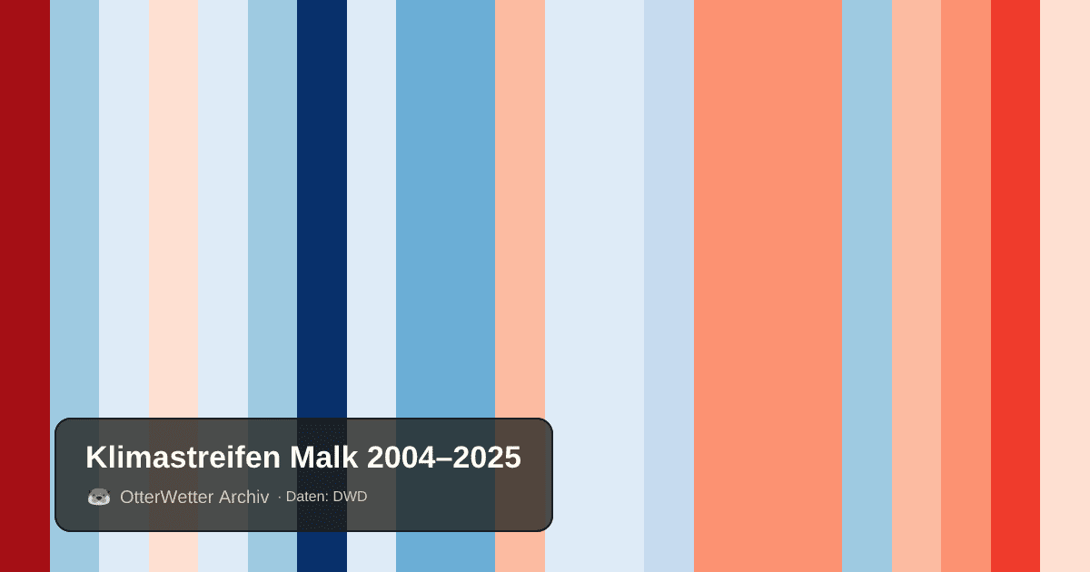 Klimastreifen Malk: Jahresmitteltemperaturen von blau (kühler) bis rot (wärmer)