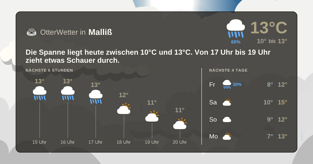 Widget-Vorschau für Malliß Wetter-Widget-Vorschau mit Vorhersagedaten für Malliß