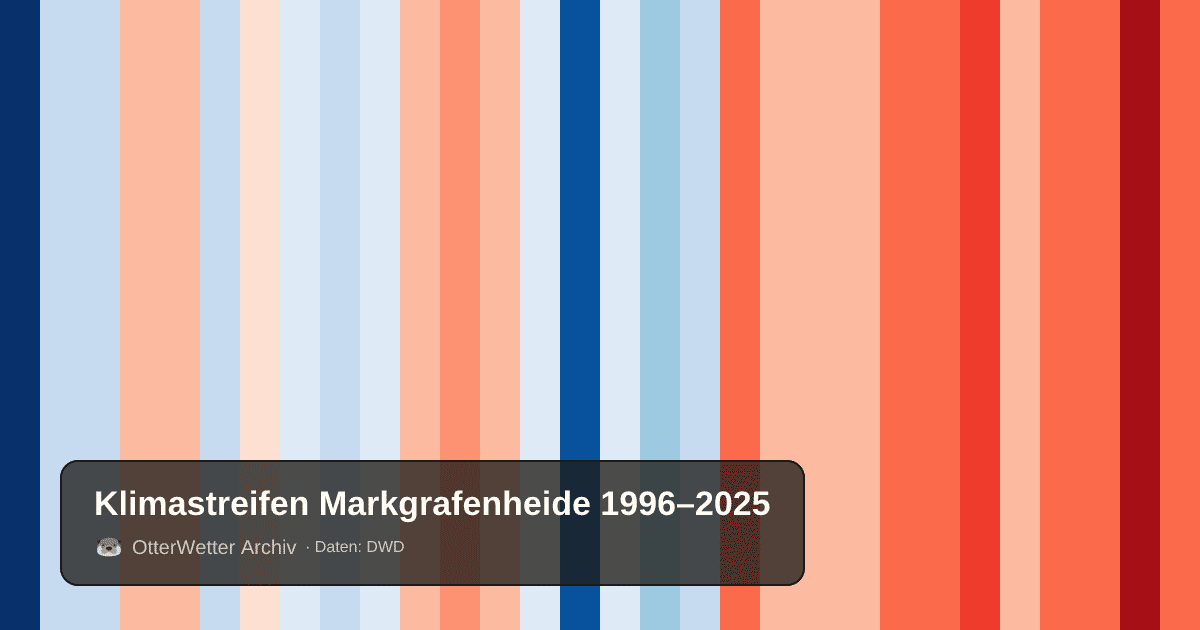 Klimastreifen Markgrafenheide: Jahresmitteltemperaturen von blau (kühler) bis rot (wärmer)