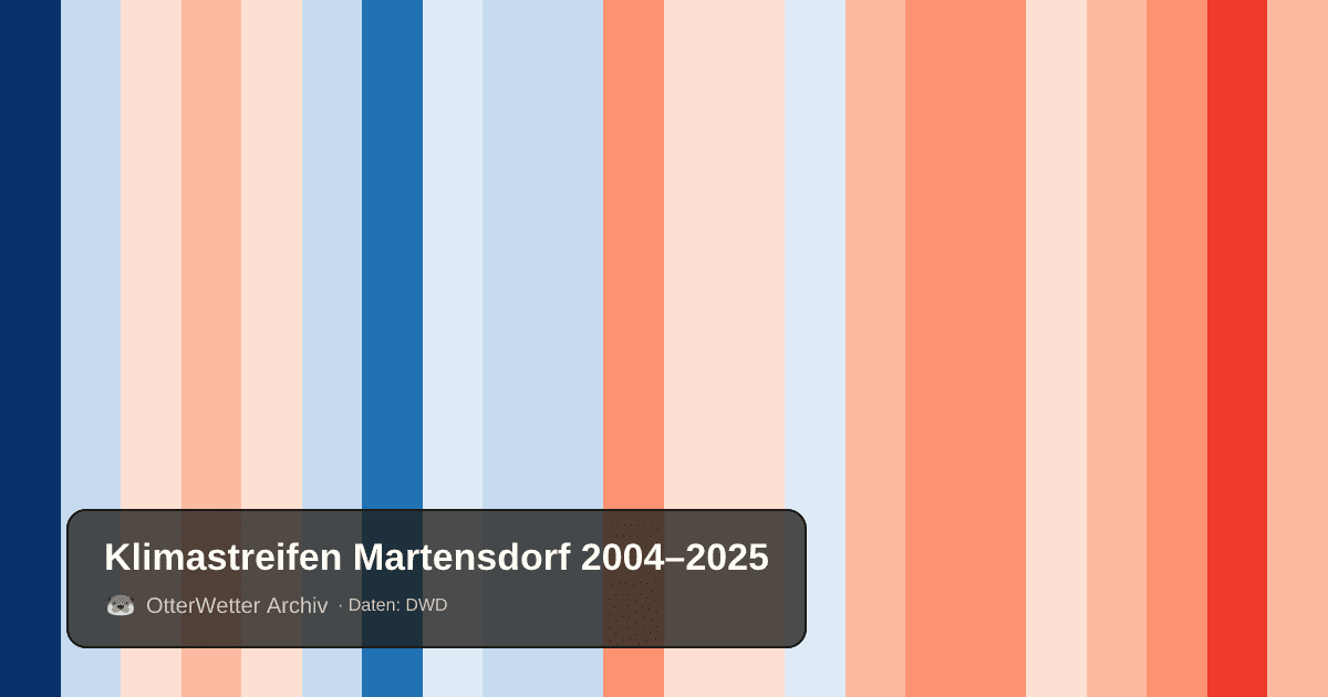 Klimastreifen Martensdorf: Jahresmitteltemperaturen von blau (kühler) bis rot (wärmer)
