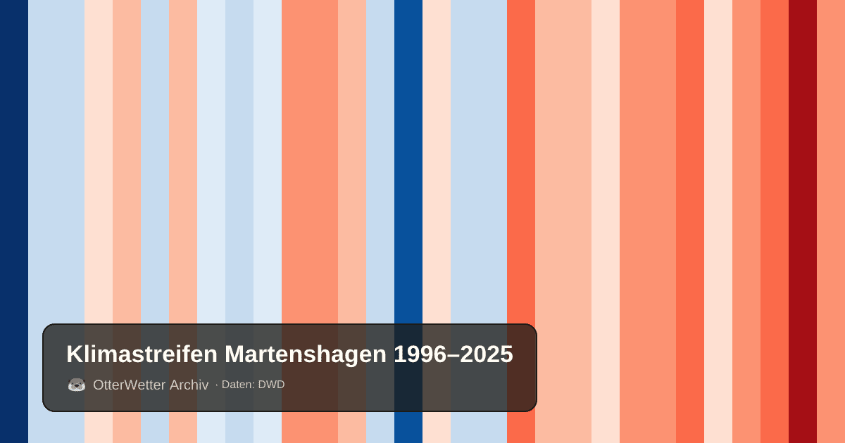 Klimastreifen Martenshagen: Jahresmitteltemperaturen von blau (kühler) bis rot (wärmer)