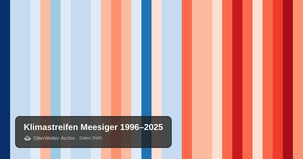 Klimastreifen Meesiger: Jahresmitteltemperaturen von blau (kühler) bis rot (wärmer)
