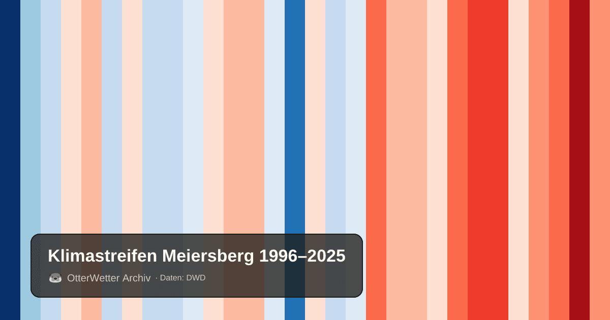 Klimastreifen Meiersberg: Jahresmitteltemperaturen von blau (kühler) bis rot (wärmer)