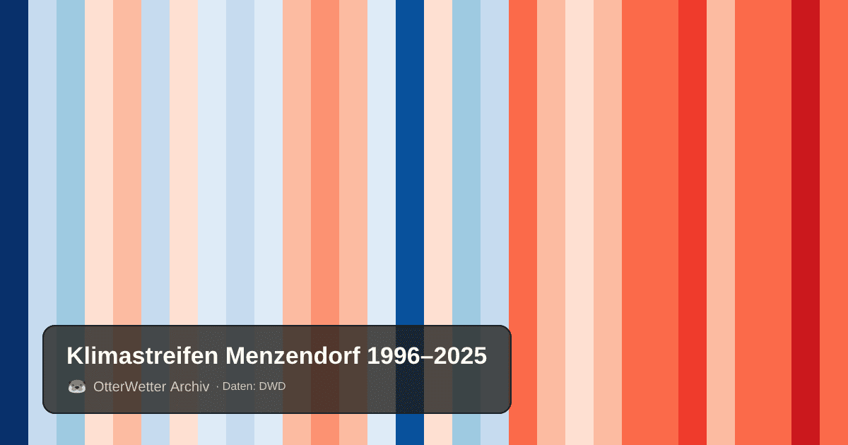 Klimastreifen Menzendorf: Jahresmitteltemperaturen von blau (kühler) bis rot (wärmer)